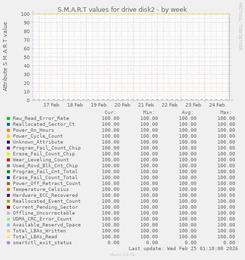 S.M.A.R.T values for drive disk2