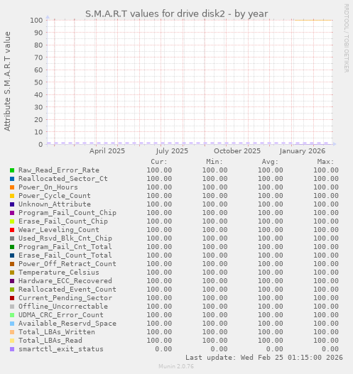 S.M.A.R.T values for drive disk2