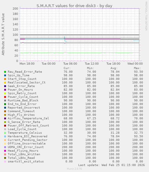 S.M.A.R.T values for drive disk3