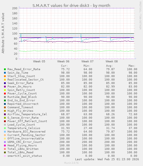 S.M.A.R.T values for drive disk3
