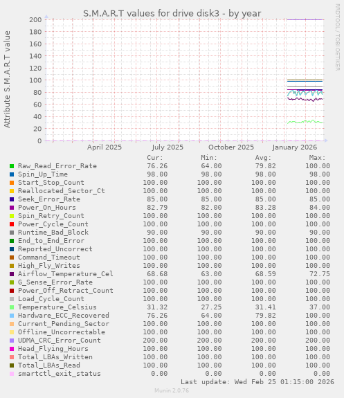 S.M.A.R.T values for drive disk3