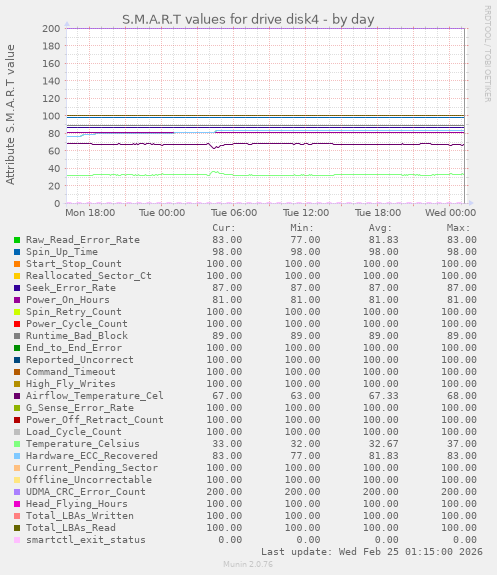 S.M.A.R.T values for drive disk4