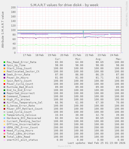 S.M.A.R.T values for drive disk4