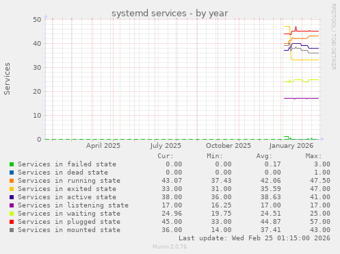 systemd services