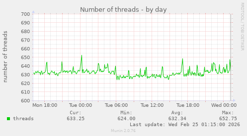 Number of threads
