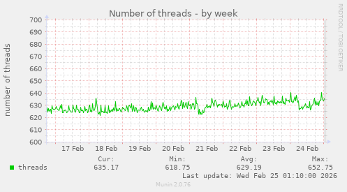 Number of threads