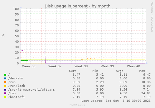Disk usage in percent