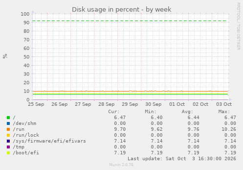 Disk usage in percent