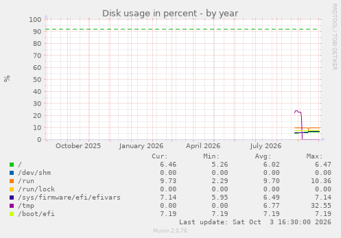 Disk usage in percent