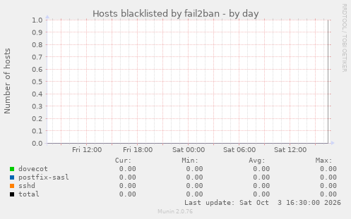 Hosts blacklisted by fail2ban