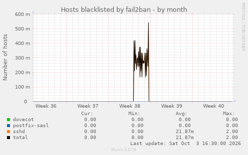 Hosts blacklisted by fail2ban