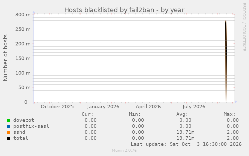 Hosts blacklisted by fail2ban