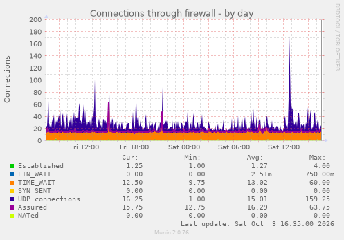 Connections through firewall
