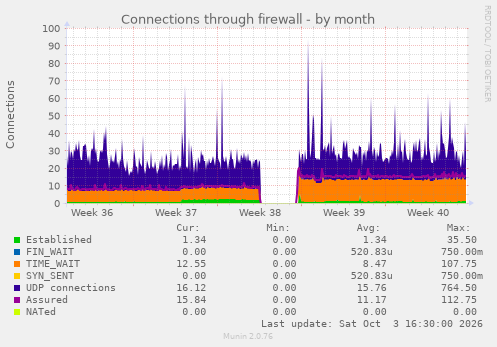 Connections through firewall