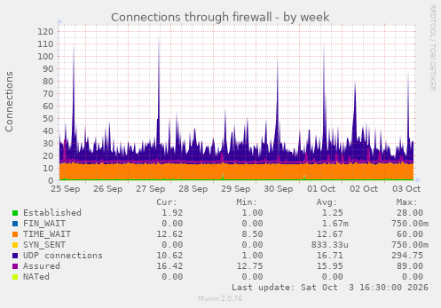 Connections through firewall