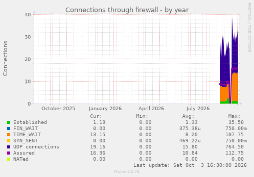 Connections through firewall
