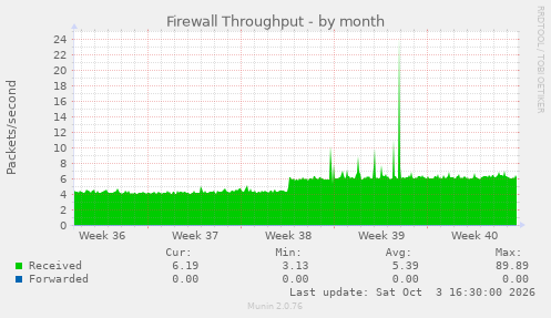 Firewall Throughput