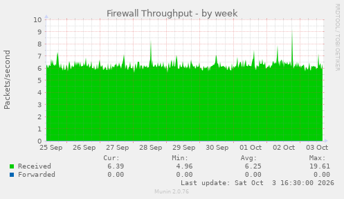 Firewall Throughput