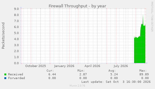 Firewall Throughput