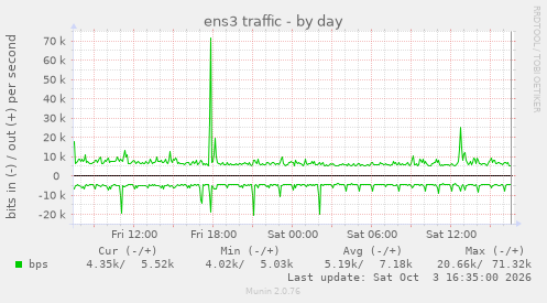 ens3 traffic