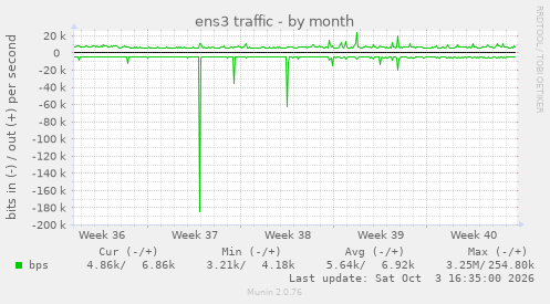 ens3 traffic
