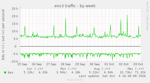 ens3 traffic