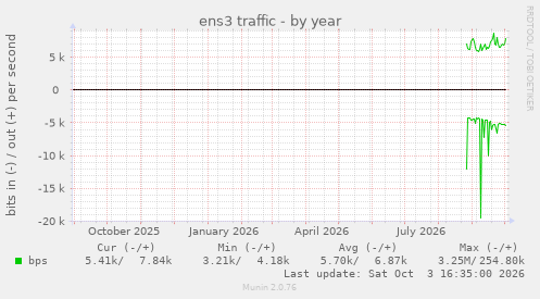 ens3 traffic