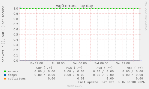 wg0 errors