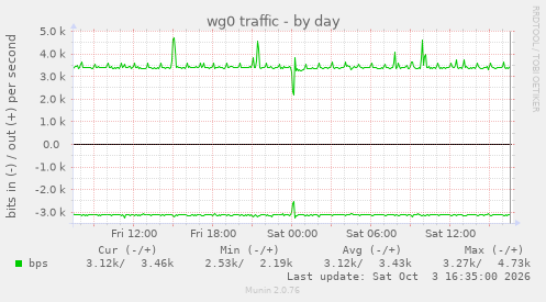wg0 traffic