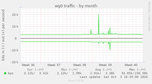 wg0 traffic