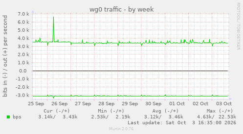 wg0 traffic