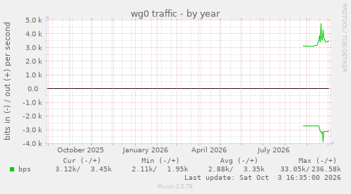 wg0 traffic