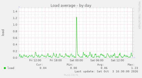 Load average