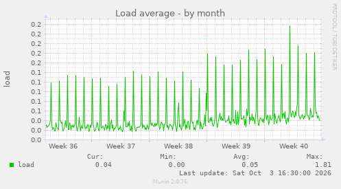 Load average