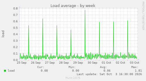 Load average