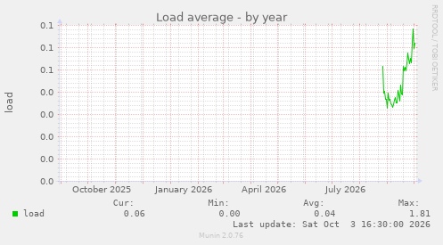 Load average