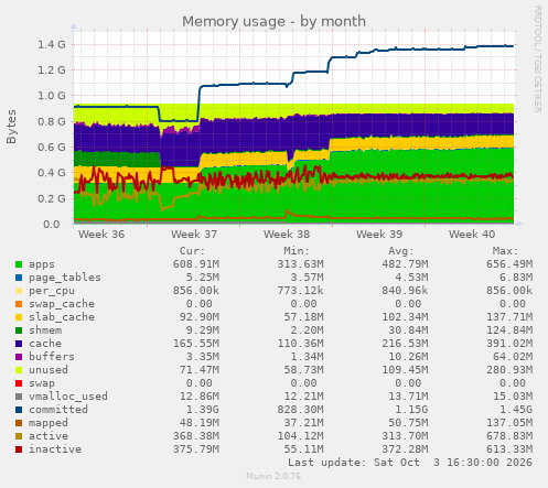 Memory usage
