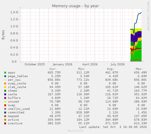 Memory usage