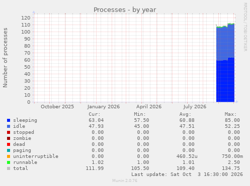 Processes