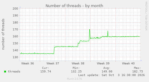Number of threads