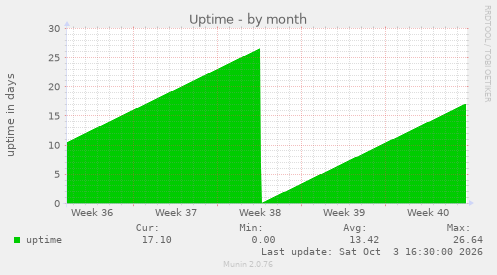 Uptime