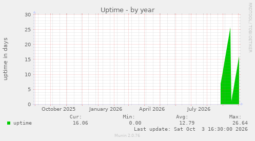 Uptime